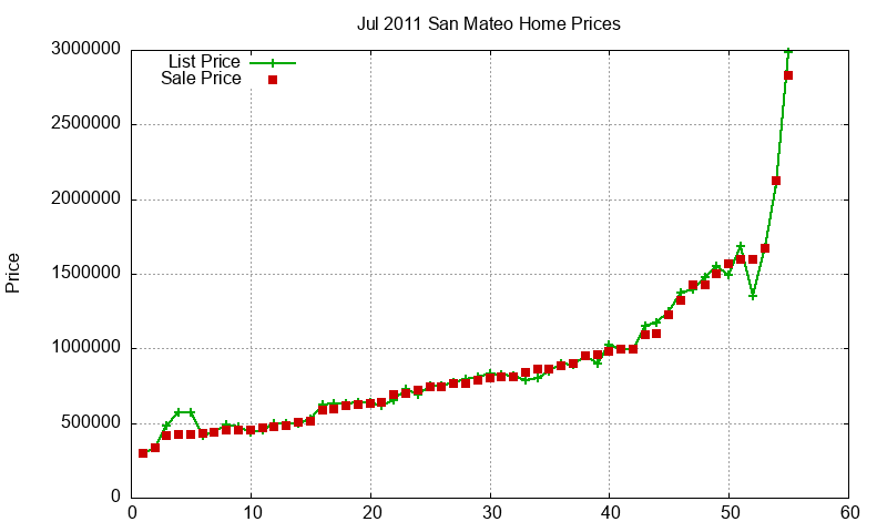 San Mateo Homes Just Sold 2011-07 San Mateo Homes Just Sold 2011-07