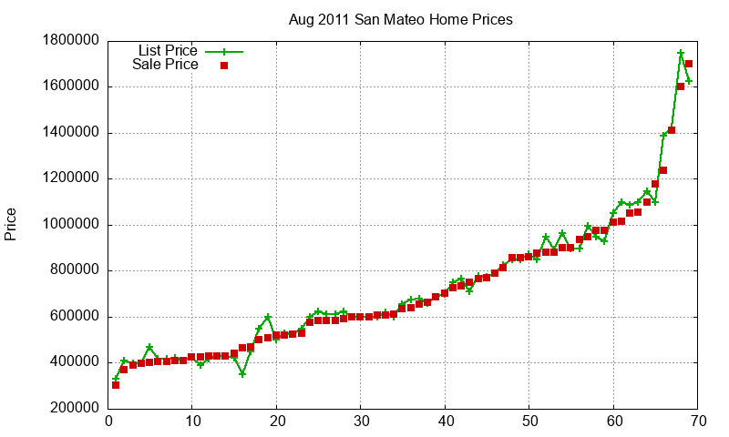 San Mateo Homes Just Sold 2011-08 San Mateo Homes Just Sold 2011-08