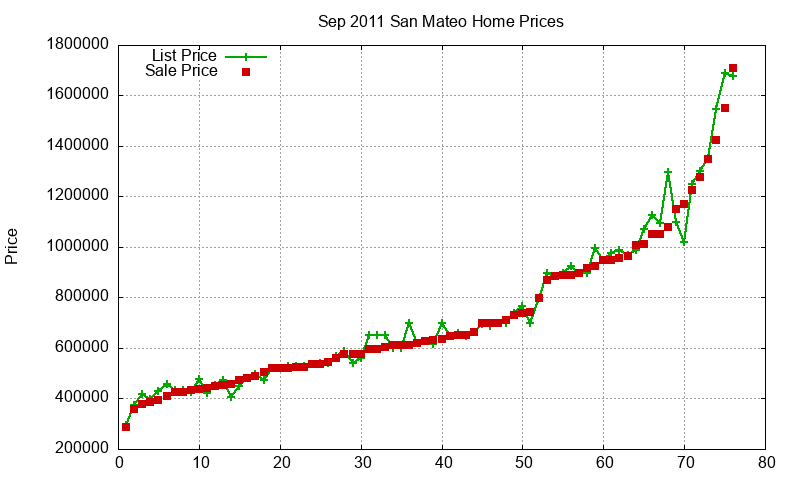 San Mateo Homes Just Sold 2011-09 San Mateo Homes Just Sold 2011-09