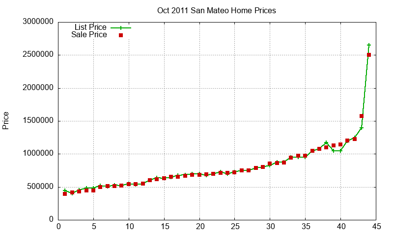 San Mateo Homes Just Sold 2011-10 San Mateo Homes Just Sold 2011-10