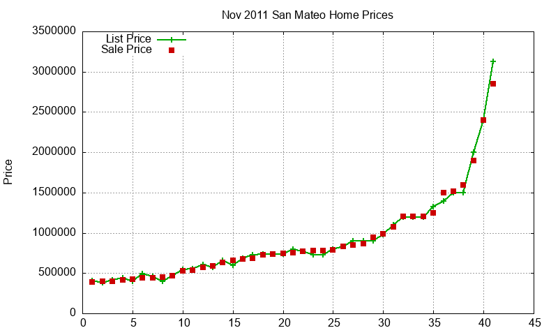 San Mateo Homes Just Sold 2011-11 San Mateo Homes Just Sold 2011-11