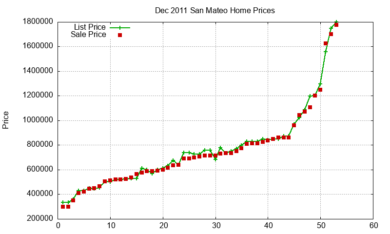 San Mateo Homes Just Sold 2011-12 San Mateo Homes Just Sold 2011-12