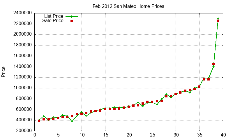San Mateo Homes Just Sold 2012-02