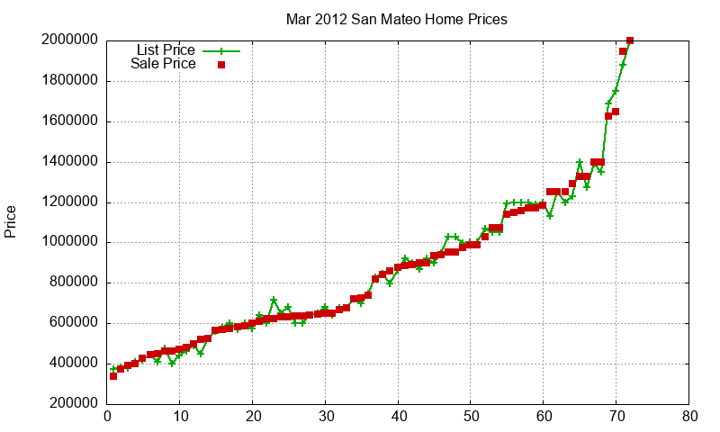 San Mateo Homes Just Sold 2012-03 San Mateo Homes Just Sold 2012-03