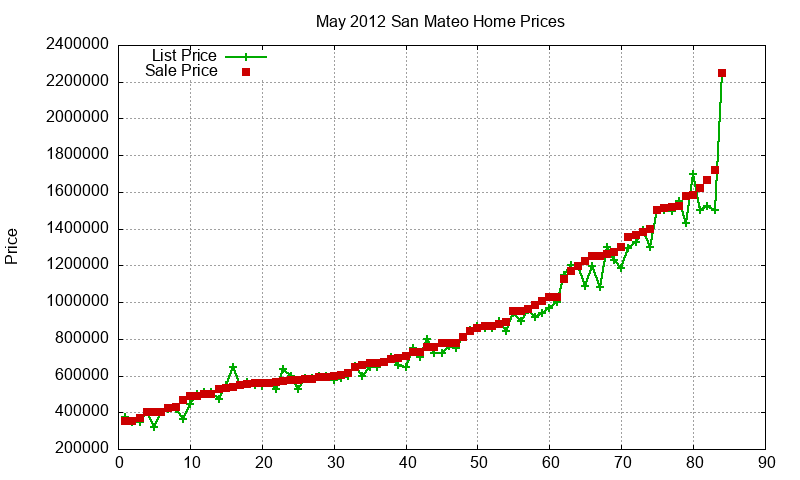 San Mateo Homes Just Sold 2012-05