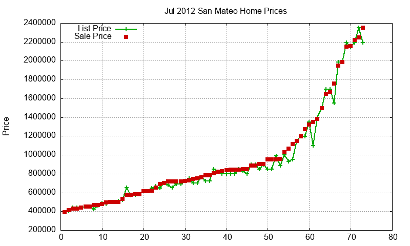 San Mateo Homes Just Sold 2012-07
