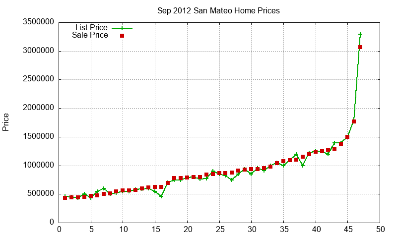 San Mateo Homes Just Sold 2012-09 San Mateo Homes Just Sold 2012-09