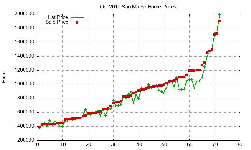San Mateo Homes Just Sold 2012-10