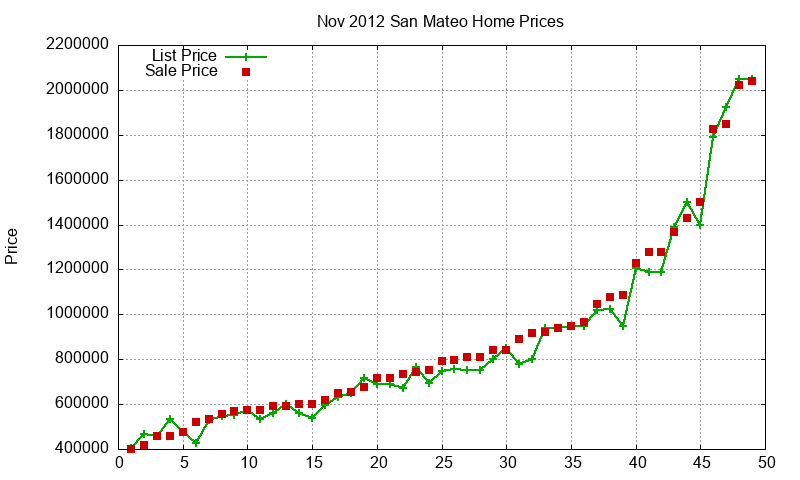 San Mateo Homes Just Sold 2012-11 San Mateo Homes Just Sold 2012-11