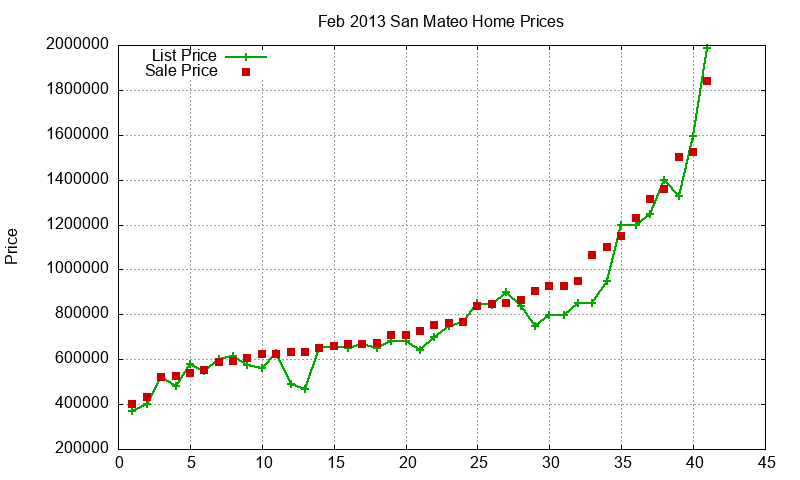 San Mateo Homes Just Sold 2013-02 San Mateo Homes Just Sold 2013-02
