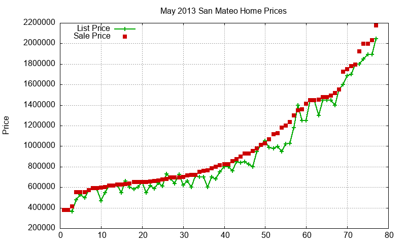 San Mateo Homes Just Sold 2013-05 San Mateo Homes Just Sold 2013-05