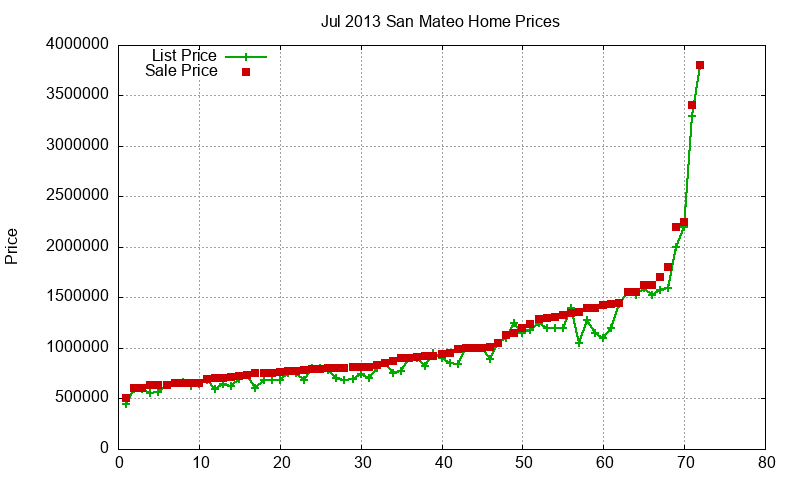 San Mateo Homes Just Sold 2013-07 San Mateo Homes Just Sold 2013-07