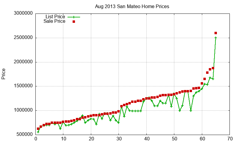 San Mateo Homes Just Sold 2013-08 San Mateo Homes Just Sold 2013-08