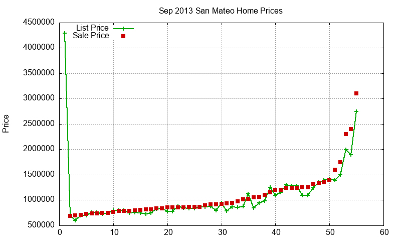 San Mateo Homes Just Sold 2013-09 San Mateo Homes Just Sold 2013-09