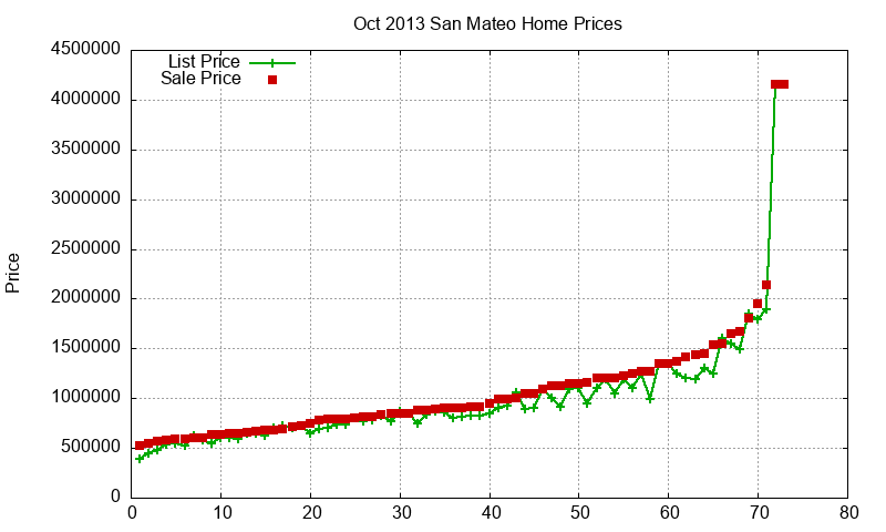 San Mateo Homes Just Sold 2013-10 San Mateo Homes Just Sold 2013-10