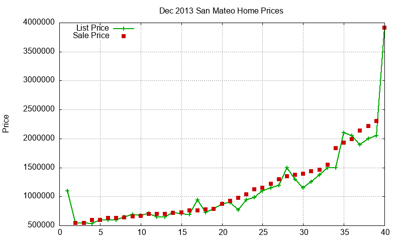 San Mateo Homes Just Sold 2013-12 San Mateo Homes Just Sold 2013-12