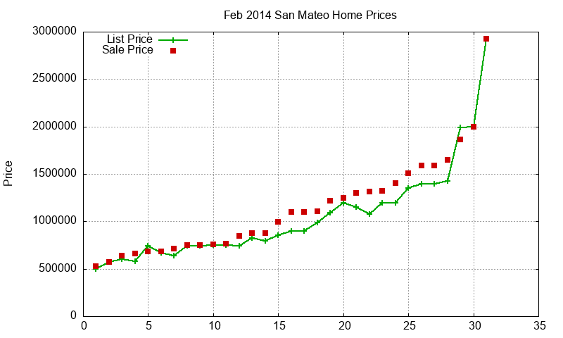 San Mateo Homes Just Sold 2014-02 San Mateo Homes Just Sold 2014-02