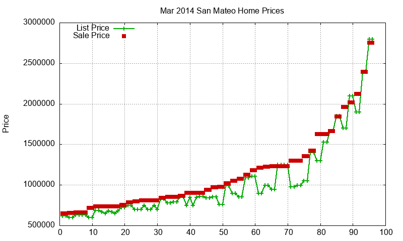 San Mateo Homes Just Sold 2014-03 San Mateo Homes Just Sold 2014-03