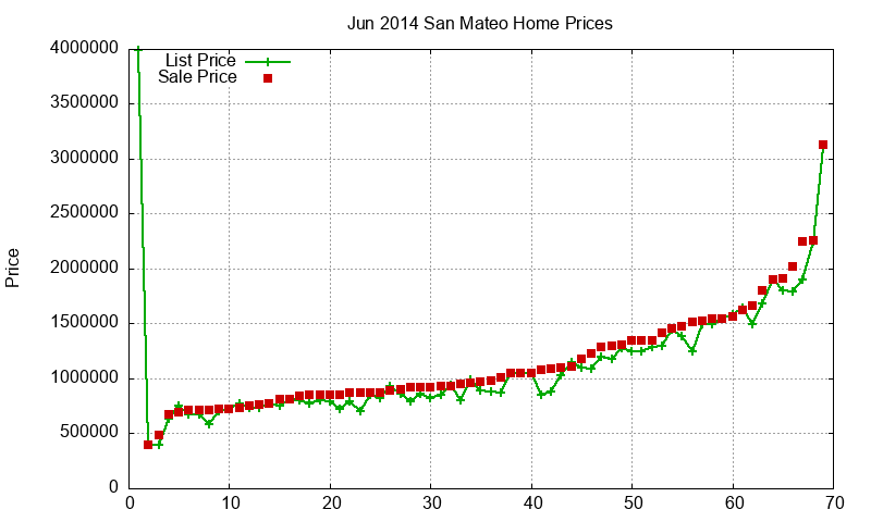 San Mateo Homes Just Sold 2014-06 San Mateo Homes Just Sold 2014-06