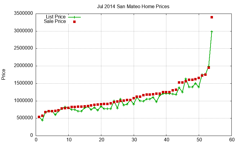 San Mateo Homes Just Sold 2014-07 San Mateo Homes Just Sold 2014-07