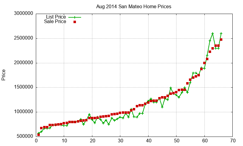 San Mateo Homes Just Sold 2014-08 San Mateo Homes Just Sold 2014-08