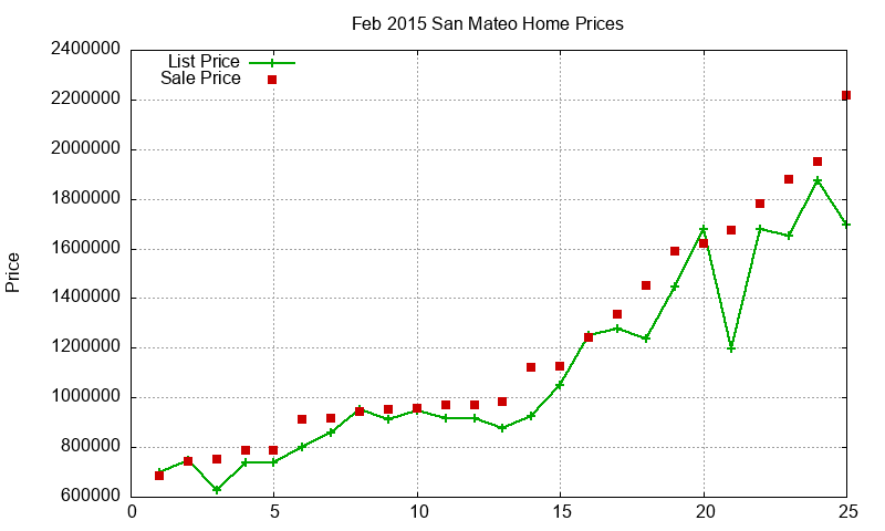 San Mateo Homes Just Sold 2015-02 San Mateo Homes Just Sold 2015-02