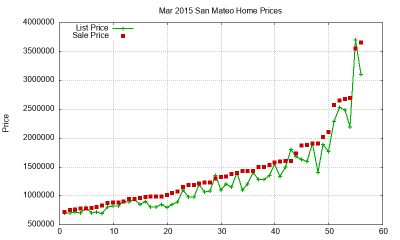 San Mateo Homes Just Sold 2015-03 San Mateo Homes Just Sold 2015-03