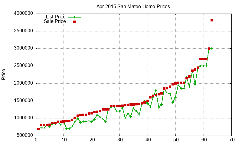 San Mateo Homes Just Sold 2015-04 San Mateo Homes Just Sold 2015-04