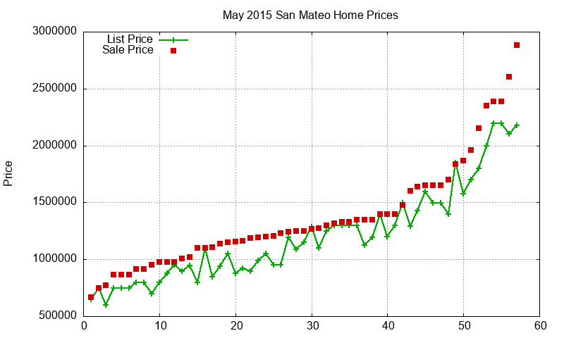 San Mateo Homes Just Sold 2015-05 San Mateo Homes Just Sold 2015-05