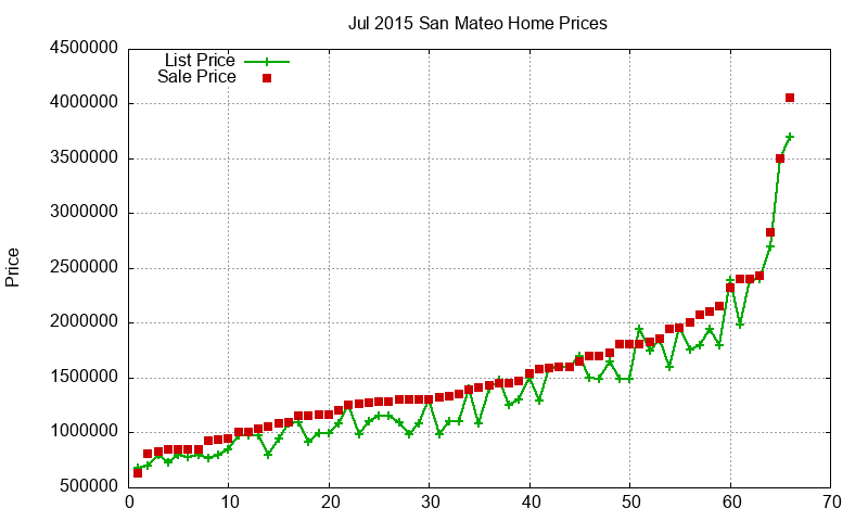 San Mateo Homes Just Sold 2015-07 San Mateo Homes Just Sold 2015-07