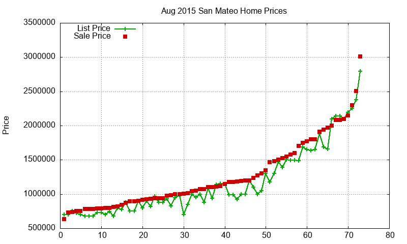 San Mateo Homes Just Sold 2015-08 San Mateo Homes Just Sold 2015-08
