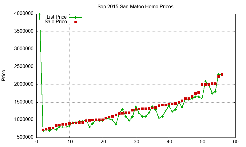 San Mateo Homes Just Sold 2015-09 San Mateo Homes Just Sold 2015-09