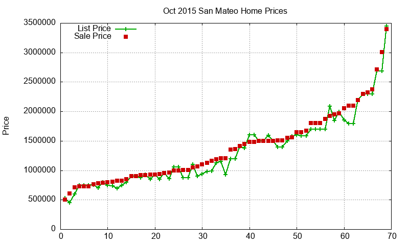 San Mateo Homes Just Sold 2015-10 San Mateo Homes Just Sold 2015-10