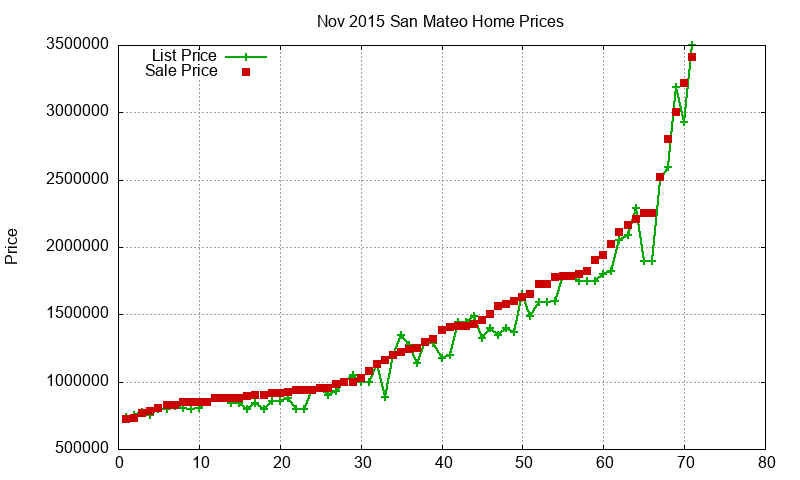 San Mateo Homes Just Sold 2015-11 San Mateo Homes Just Sold 2015-11