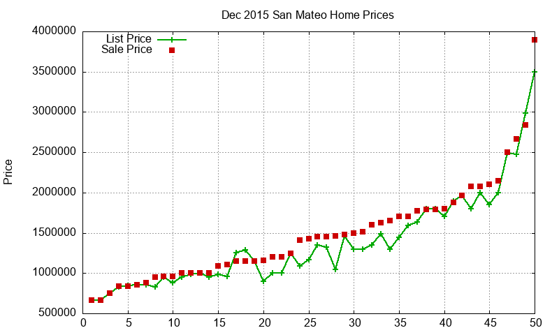 San Mateo Homes Just Sold 2015-12 San Mateo Homes Just Sold 2015-12