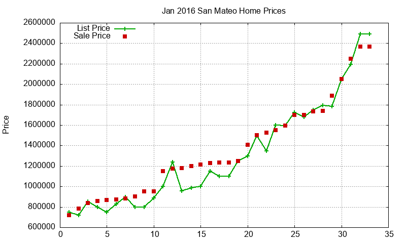 San Mateo Homes Just Sold 2016-01 San Mateo Homes Just Sold 2016-01