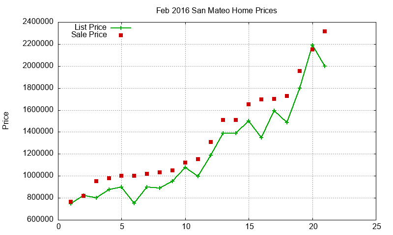 San Mateo Homes Just Sold 2016-02 San Mateo Homes Just Sold 2016-02