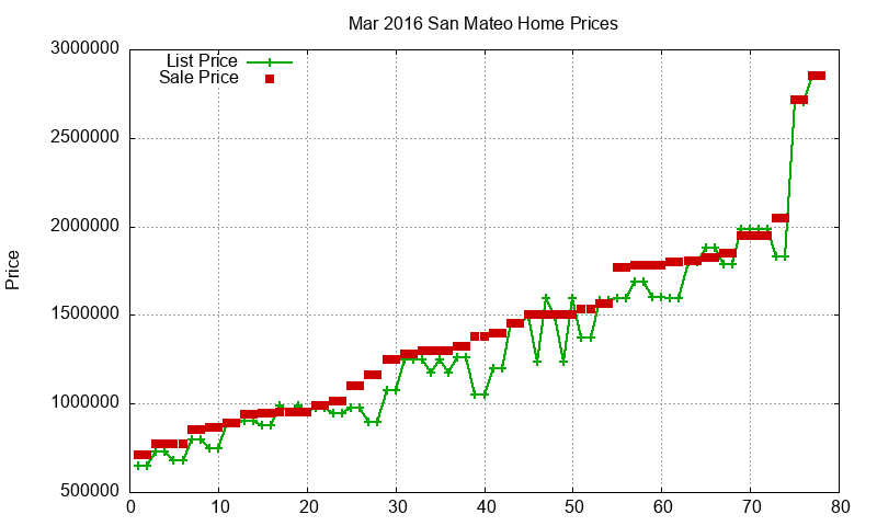 San Mateo Homes Just Sold 2016-03 San Mateo Homes Just Sold 2016-03