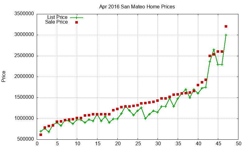 San Mateo Homes Just Sold 2016-04 San Mateo Homes Just Sold 2016-04