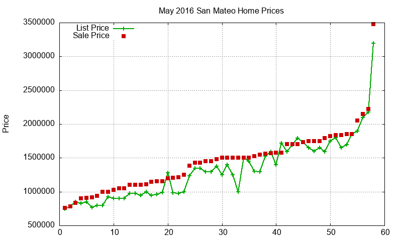 San Mateo Homes Just Sold 2016-05 San Mateo Homes Just Sold 2016-05