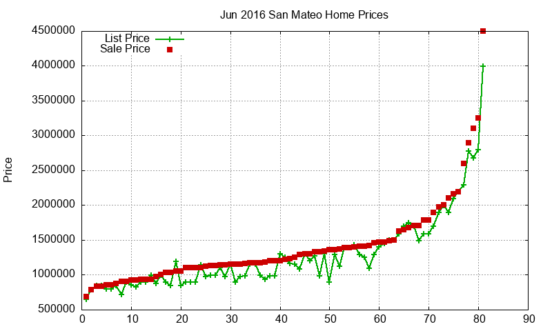 San Mateo Homes Just Sold 2016-06 San Mateo Homes Just Sold 2016-06
