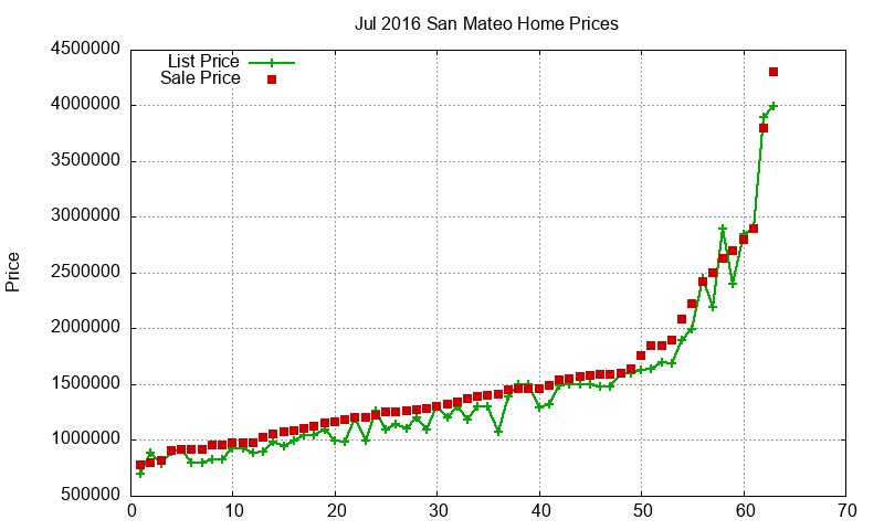 San Mateo Homes Just Sold 2016-07 San Mateo Homes Just Sold 2016-07