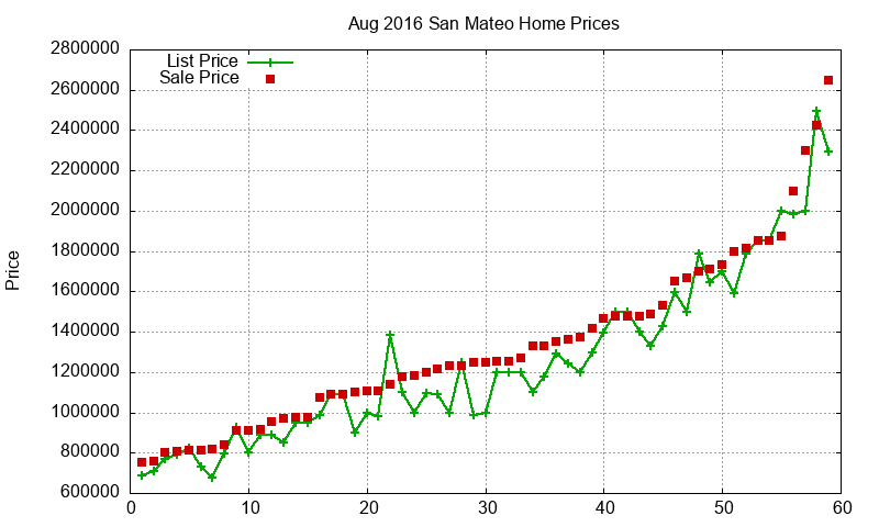 San Mateo Homes Just Sold 2016-08 San Mateo Homes Just Sold 2016-08