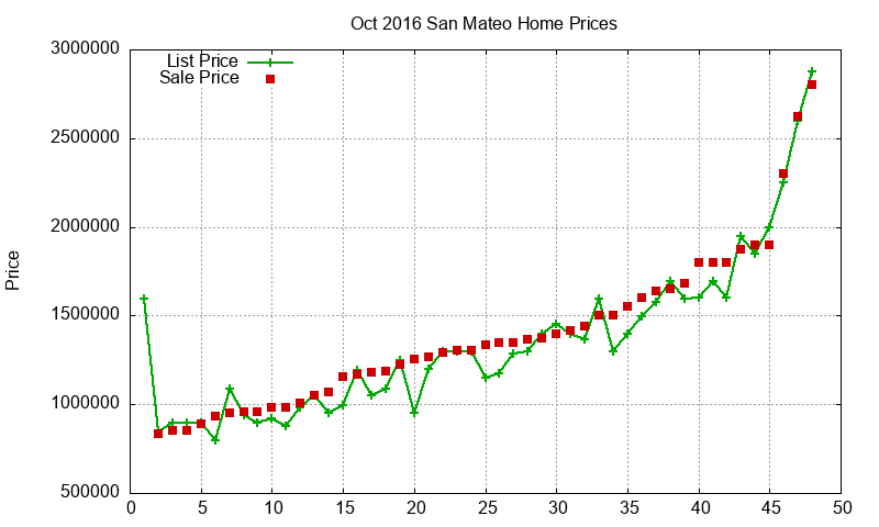 San Mateo Homes Just Sold 2016-10 San Mateo Homes Just Sold 2016-10