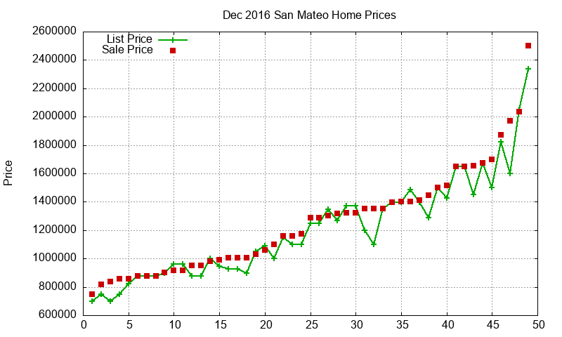 San Mateo Homes Just Sold 2016-12 San Mateo Homes Just Sold 2016-12