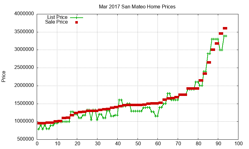 San Mateo Homes Just Sold 2017-03