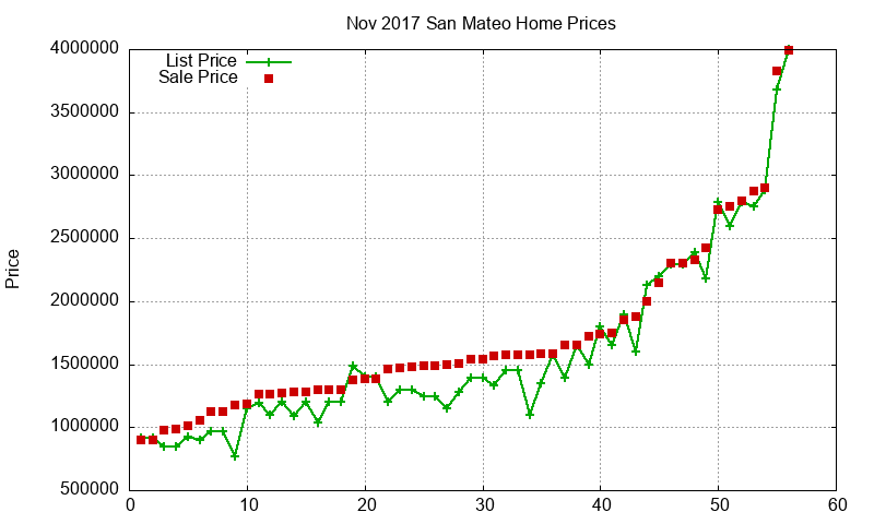 San Mateo Homes Just Sold 2017-11