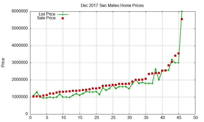 San Mateo Homes Just Sold 2017-12