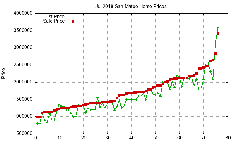 San Mateo Homes Just Sold 2018-07 San Mateo Homes Just Sold 2018-07