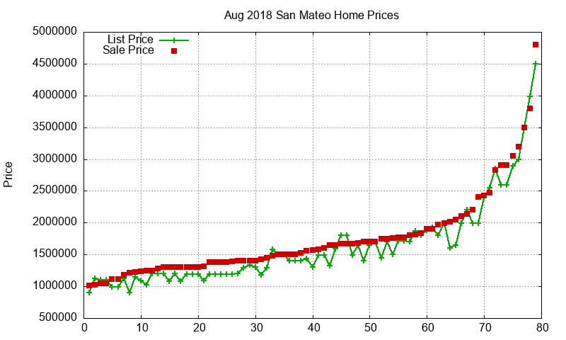 San Mateo Homes Just Sold 2018-08 San Mateo Homes Just Sold 2018-08